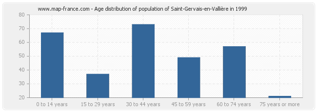 Age distribution of population of Saint-Gervais-en-Vallière in 1999