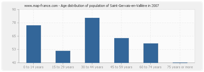 Age distribution of population of Saint-Gervais-en-Vallière in 2007