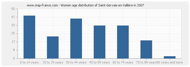 Women age distribution of Saint-Gervais-en-Vallière in 2007