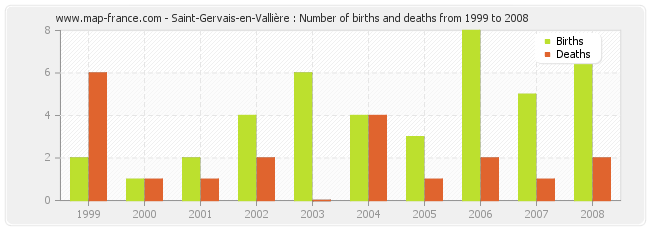 Saint-Gervais-en-Vallière : Number of births and deaths from 1999 to 2008