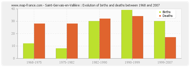 Saint-Gervais-en-Vallière : Evolution of births and deaths between 1968 and 2007