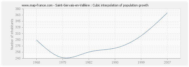 Saint-Gervais-en-Vallière : Cubic interpolation of population growth