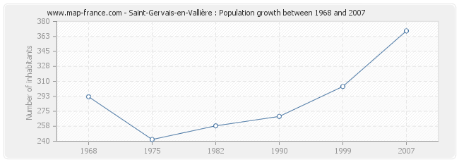 Population Saint-Gervais-en-Vallière