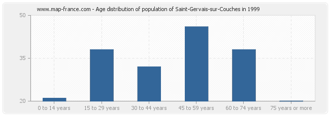 Age distribution of population of Saint-Gervais-sur-Couches in 1999