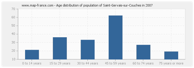 Age distribution of population of Saint-Gervais-sur-Couches in 2007