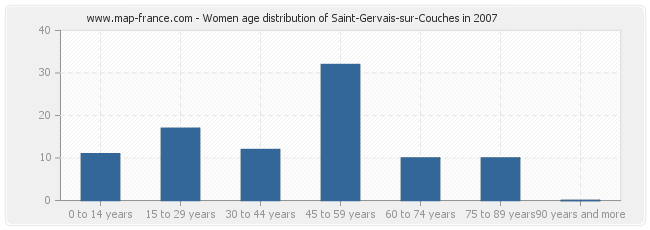 Women age distribution of Saint-Gervais-sur-Couches in 2007