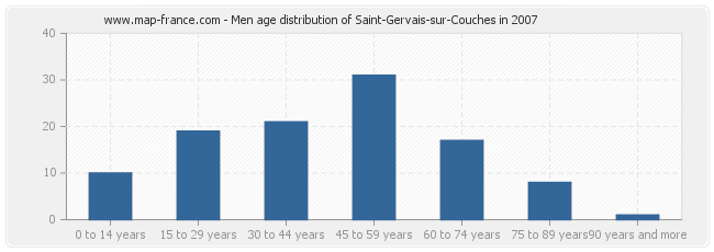 Men age distribution of Saint-Gervais-sur-Couches in 2007