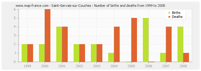Saint-Gervais-sur-Couches : Number of births and deaths from 1999 to 2008