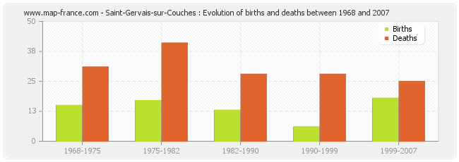 Saint-Gervais-sur-Couches : Evolution of births and deaths between 1968 and 2007