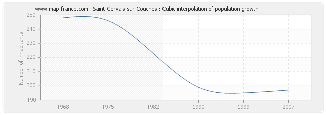 Saint-Gervais-sur-Couches : Cubic interpolation of population growth