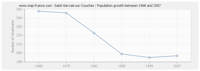 Population Saint-Gervais-sur-Couches