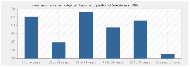 Age distribution of population of Saint-Gilles in 1999