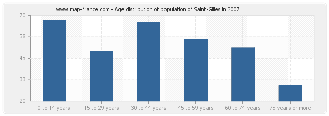 Age distribution of population of Saint-Gilles in 2007