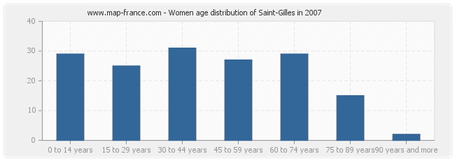 Women age distribution of Saint-Gilles in 2007