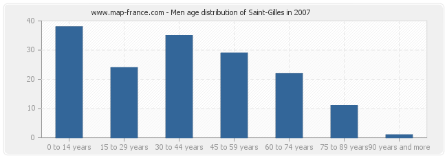 Men age distribution of Saint-Gilles in 2007