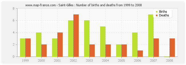 Saint-Gilles : Number of births and deaths from 1999 to 2008