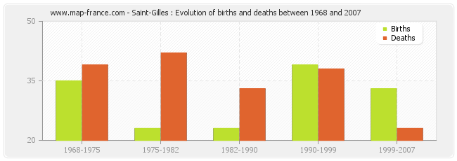 Saint-Gilles : Evolution of births and deaths between 1968 and 2007