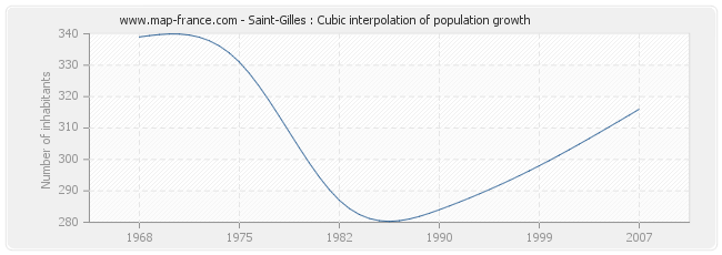 Saint-Gilles : Cubic interpolation of population growth