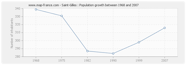 Population Saint-Gilles