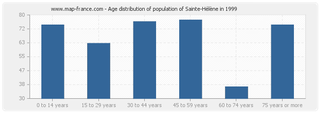 Age distribution of population of Sainte-Hélène in 1999