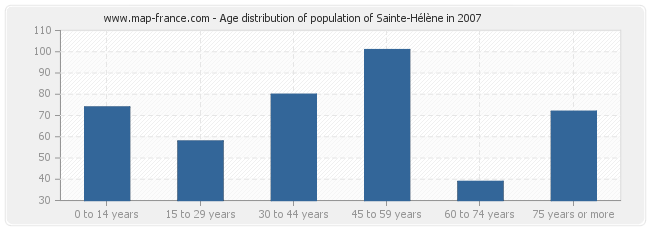 Age distribution of population of Sainte-Hélène in 2007