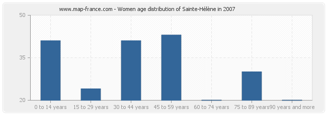 Women age distribution of Sainte-Hélène in 2007