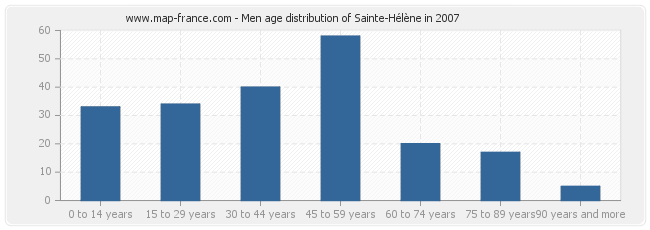 Men age distribution of Sainte-Hélène in 2007