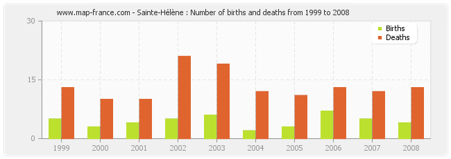 Sainte-Hélène : Number of births and deaths from 1999 to 2008