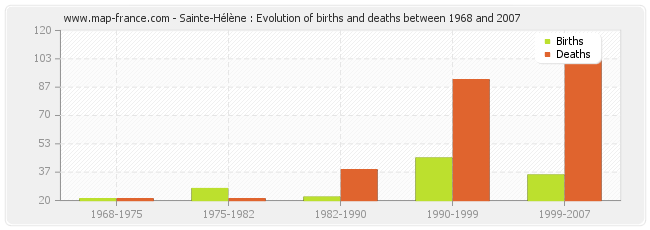 Sainte-Hélène : Evolution of births and deaths between 1968 and 2007