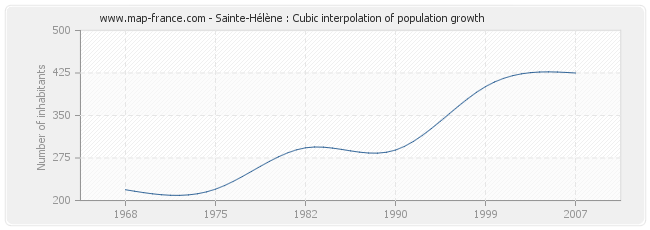 Sainte-Hélène : Cubic interpolation of population growth
