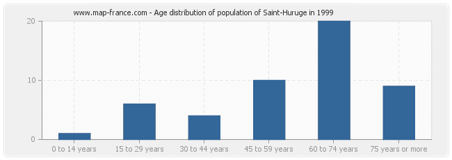 Age distribution of population of Saint-Huruge in 1999