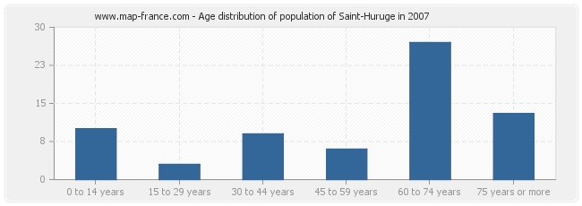 Age distribution of population of Saint-Huruge in 2007