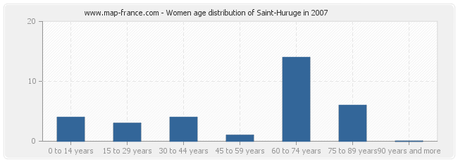 Women age distribution of Saint-Huruge in 2007