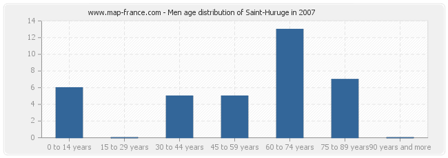 Men age distribution of Saint-Huruge in 2007