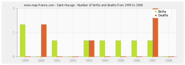 Saint-Huruge : Number of births and deaths from 1999 to 2008