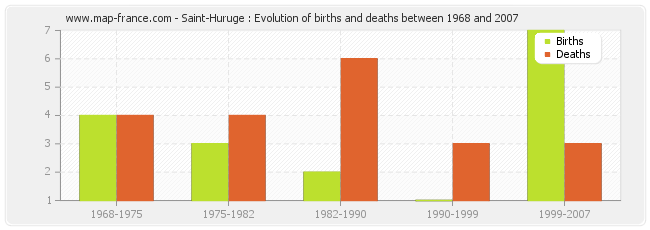 Saint-Huruge : Evolution of births and deaths between 1968 and 2007