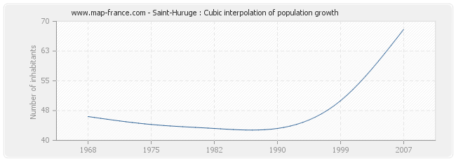 Saint-Huruge : Cubic interpolation of population growth