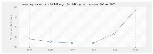 Population Saint-Huruge