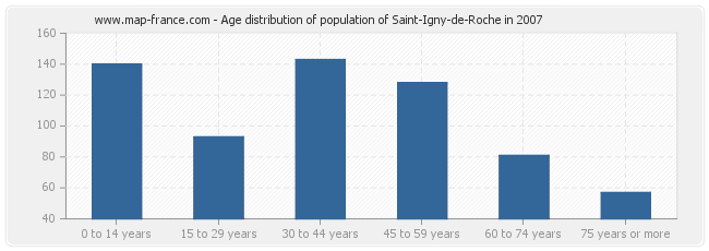 Age distribution of population of Saint-Igny-de-Roche in 2007