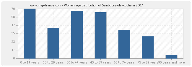 Women age distribution of Saint-Igny-de-Roche in 2007