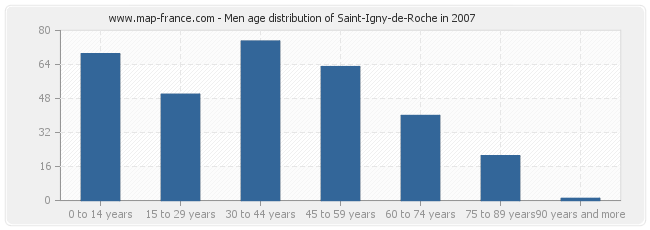 Men age distribution of Saint-Igny-de-Roche in 2007