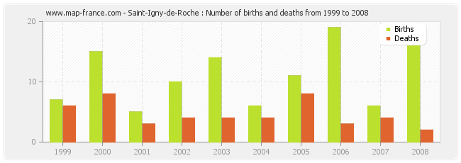 Saint-Igny-de-Roche : Number of births and deaths from 1999 to 2008