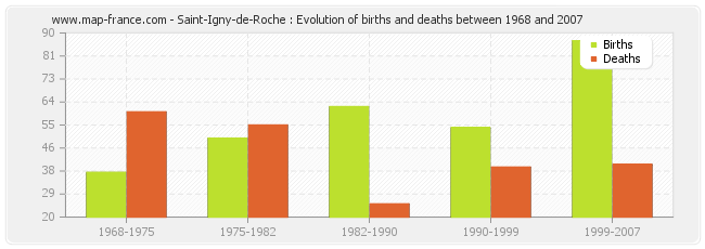 Saint-Igny-de-Roche : Evolution of births and deaths between 1968 and 2007