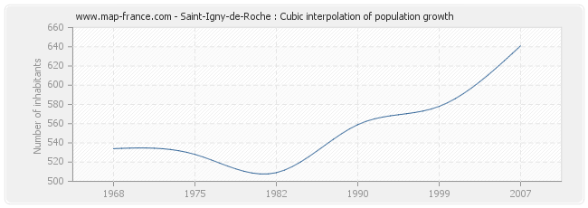 Saint-Igny-de-Roche : Cubic interpolation of population growth