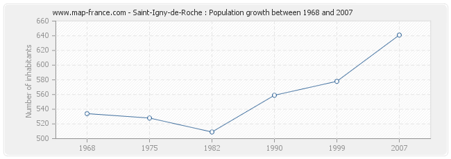 Population Saint-Igny-de-Roche