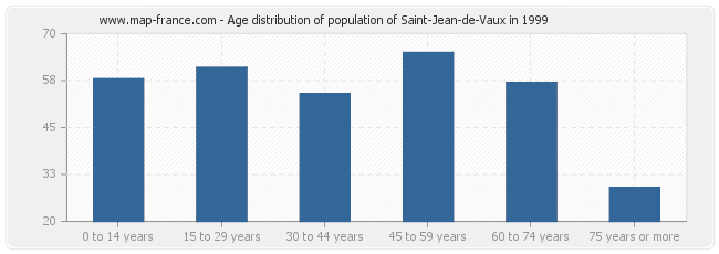 Age distribution of population of Saint-Jean-de-Vaux in 1999