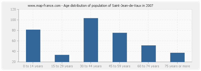 Age distribution of population of Saint-Jean-de-Vaux in 2007