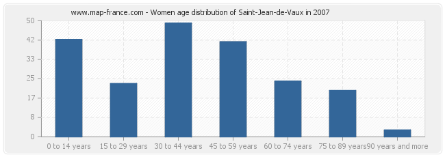 Women age distribution of Saint-Jean-de-Vaux in 2007