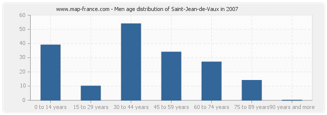 Men age distribution of Saint-Jean-de-Vaux in 2007
