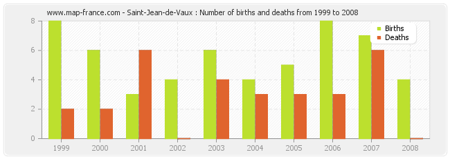 Saint-Jean-de-Vaux : Number of births and deaths from 1999 to 2008